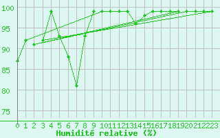 Courbe de l'humidit relative pour Sattel-Aegeri (Sw)