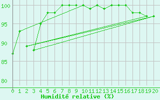 Courbe de l'humidit relative pour Murat-sur-Vbre (81)