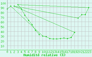 Courbe de l'humidit relative pour Hunge