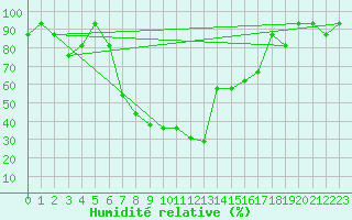 Courbe de l'humidit relative pour Samsun / Carsamba