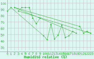 Courbe de l'humidit relative pour Canakkale