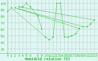 Courbe de l'humidit relative pour Crnomelj