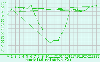 Courbe de l'humidit relative pour Caransebes