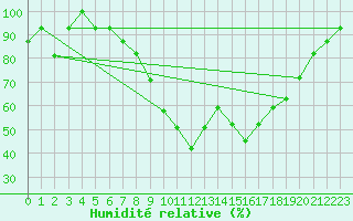 Courbe de l'humidit relative pour Spadeadam