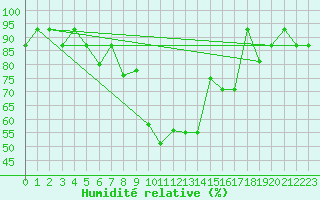 Courbe de l'humidit relative pour Canakkale