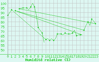 Courbe de l'humidit relative pour Bournemouth (UK)