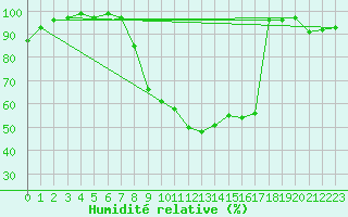 Courbe de l'humidit relative pour Elsenborn (Be)
