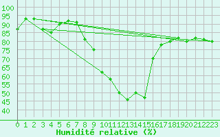 Courbe de l'humidit relative pour Cevio (Sw)