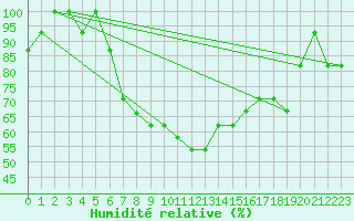 Courbe de l'humidit relative pour Hatay
