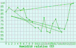 Courbe de l'humidit relative pour La Dle (Sw)