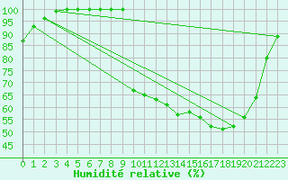 Courbe de l'humidit relative pour Buzenol (Be)