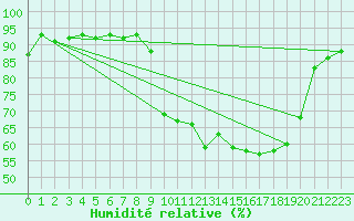 Courbe de l'humidit relative pour Tarbes (65)