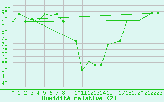 Courbe de l'humidit relative pour Bizerte