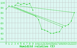 Courbe de l'humidit relative pour Digne les Bains (04)