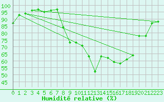 Courbe de l'humidit relative pour Grenoble/agglo Le Versoud (38)