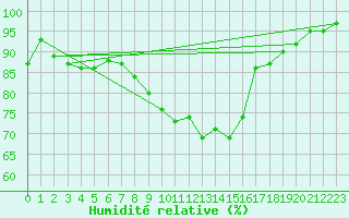 Courbe de l'humidit relative pour Wiesbaden-Auringen