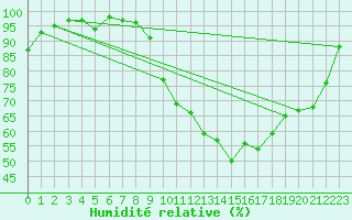 Courbe de l'humidit relative pour Rostrenen (22)