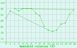 Courbe de l'humidit relative pour Chouilly (51)