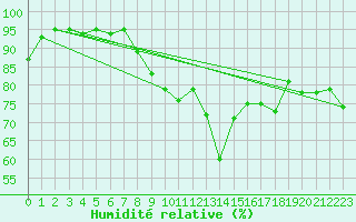 Courbe de l'humidit relative pour Geisenheim