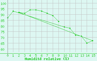 Courbe de l'humidit relative pour Vevey