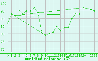 Courbe de l'humidit relative pour Mouilleron-le-Captif (85)