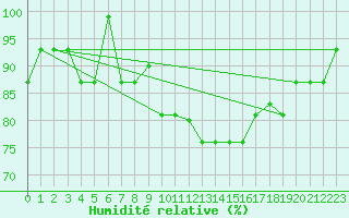 Courbe de l'humidit relative pour Canakkale