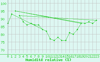 Courbe de l'humidit relative pour Isle Of Portland
