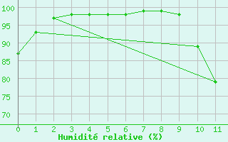 Courbe de l'humidit relative pour Bernay (27)