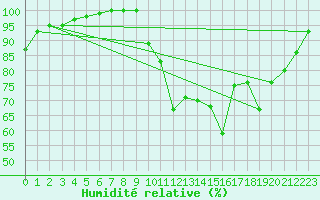 Courbe de l'humidit relative pour Buzenol (Be)