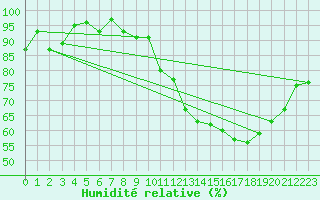 Courbe de l'humidit relative pour Sermange-Erzange (57)