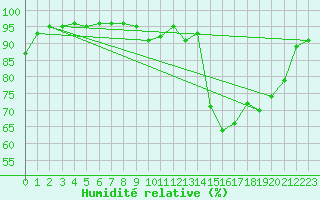 Courbe de l'humidit relative pour Niort (79)
