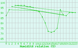 Courbe de l'humidit relative pour Le Havre - Octeville (76)