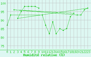 Courbe de l'humidit relative pour Roanne (42)