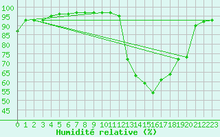 Courbe de l'humidit relative pour Lagunas de Somoza