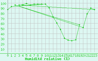 Courbe de l'humidit relative pour Le Puy - Loudes (43)