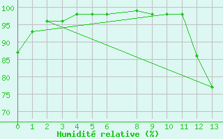 Courbe de l'humidit relative pour Itirucu