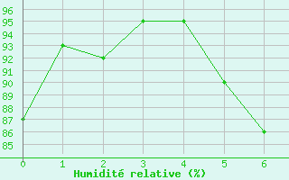 Courbe de l'humidit relative pour Wielenbach (Demollst