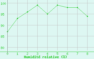 Courbe de l'humidit relative pour Romorantin (41)