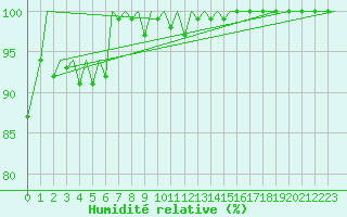 Courbe de l'humidit relative pour Jersey (UK)