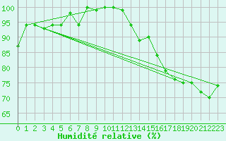 Courbe de l'humidit relative pour Iquitos