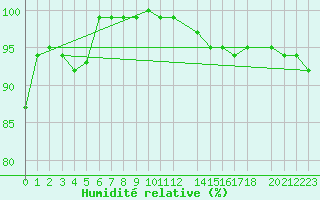 Courbe de l'humidit relative pour Beitem (Be)