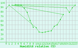 Courbe de l'humidit relative pour Decimomannu