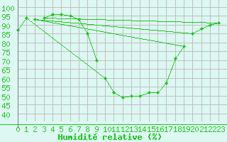Courbe de l'humidit relative pour Bamberg