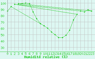 Courbe de l'humidit relative pour Berlin-Dahlem