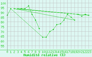 Courbe de l'humidit relative pour Eskisehir