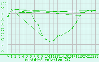 Courbe de l'humidit relative pour Inari Kaamanen