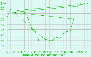 Courbe de l'humidit relative pour Sala