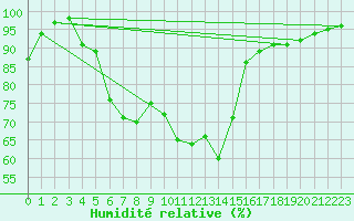 Courbe de l'humidit relative pour Ploumanac'h (22)