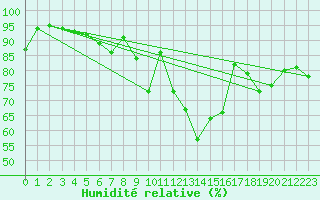 Courbe de l'humidit relative pour Orlans (45)