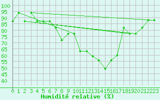 Courbe de l'humidit relative pour Liefrange (Lu)